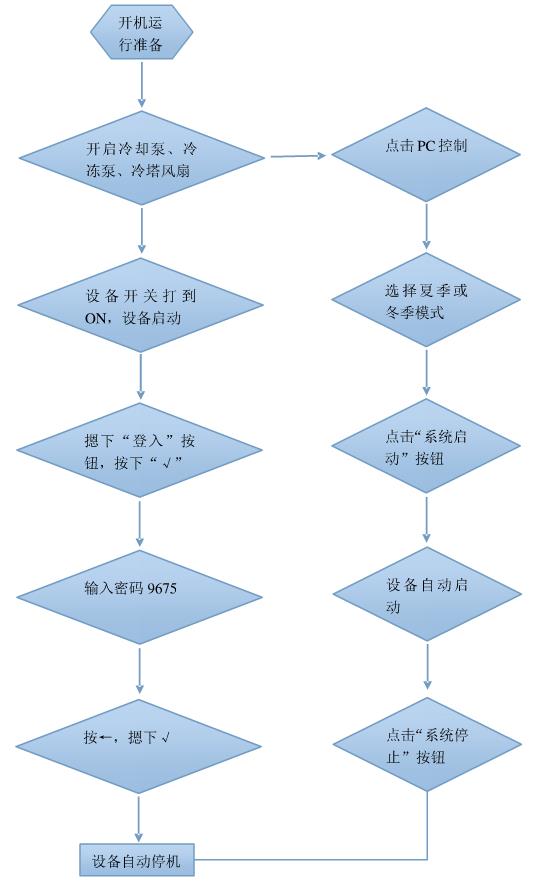 螺桿式冷水機組流程圖